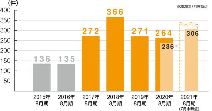 デジタル遺品に関する相談件数グラフ