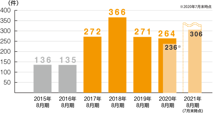 デジタル遺品に関する相談件数グラフ