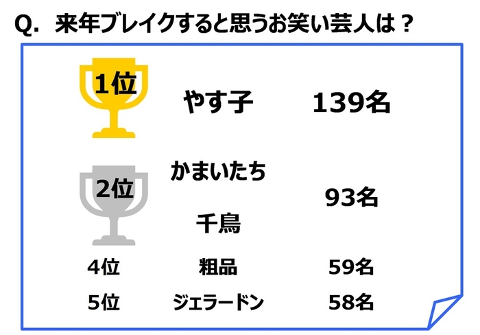 来年ブレイクすると思うお笑い芸人