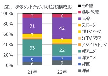 2022年　映像ソフト・音楽ストリーミング配信市場動向