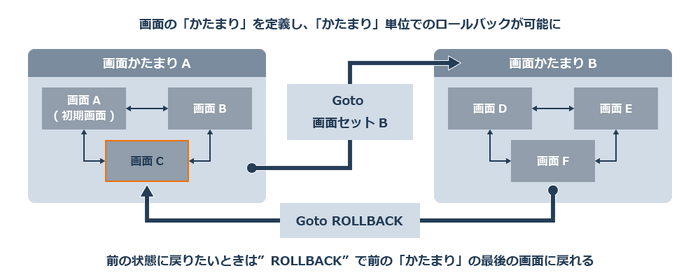 画面の「かたまり」を定義し、「かたまり」単位でのロールバックが可能に