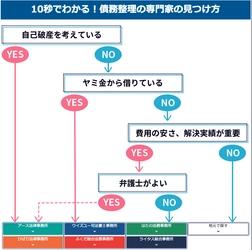 債務整理でのおすすめの相談先が分かるフローチャートを「債務整理相談ナビ」が作成して公開しました