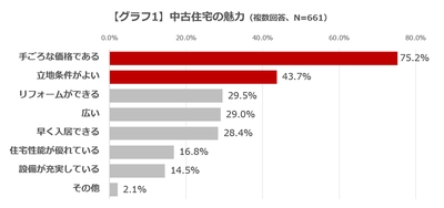 ＜中古住宅の購入に関する意識調査＞ 戸建ての中古住宅を選ぶ際、 7割の人が「どの会社が建てたか」を考慮 ～そのうち8割が “大手ハウスメーカー”が建てた家であることを希望～ ～高まる中古住宅人気の一方で「隠れた不具合」、 「設備の老朽化」に対する不安も存在～