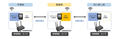 コネクシオ、IIJ社「マルチプロファイルSIM」を活用した 通信冗長化サービスを開始 ～通信障害時にも安定運用が可能に～