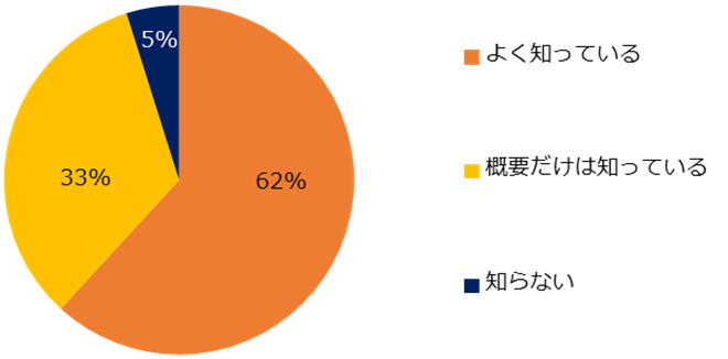 【図1】2022年10月より、最低賃金(時給)が”31円程度“引き上げられ、過去最高額になることをご存じですか?