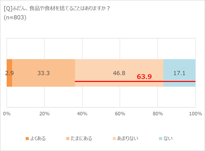 食品を捨てることはある？