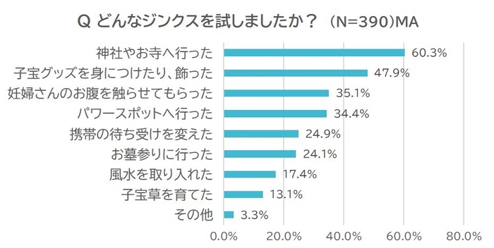 どんなジンクスを試した？