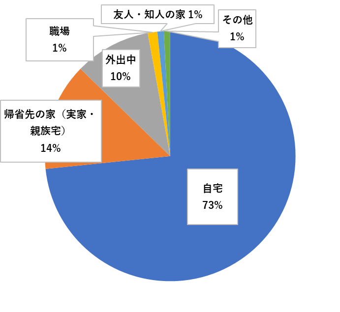 【グラフ1】能登半島地震の発生時（1月1日16時10分）はどこにいましたか？