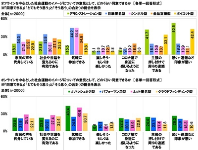 社会運動のイメージについての意見として、どのくらい同意できるか