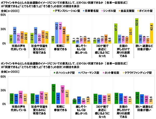 社会運動のイメージについての意見として、どのくらい同意できるか