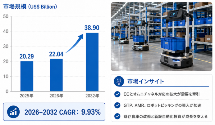 グローバルスマート倉庫ピッキングシステムビジネス情報レポート：市場シェア、競争環境、価格変動2026-2032
