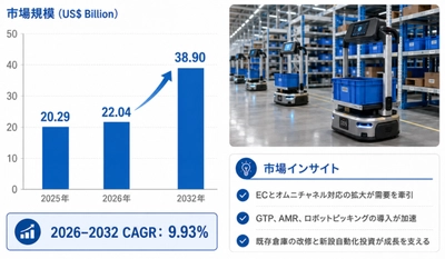 グローバルスマート倉庫ピッキングシステムビジネス情報レポート：市場シェア、競争環境、価格変動2026-2032