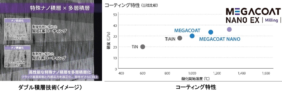 ダブル積層＆コーティング特性