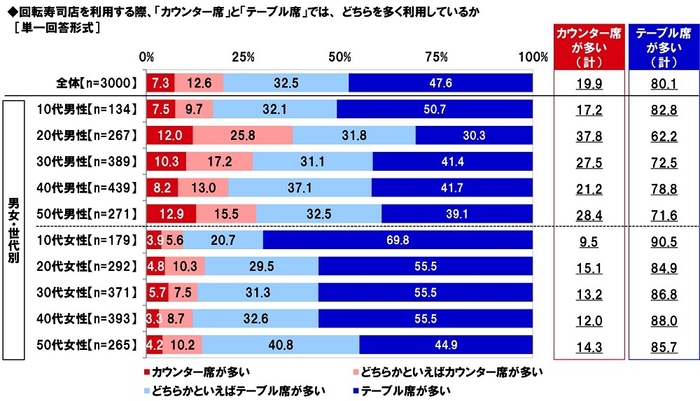 回転寿司店を利用する際、「カウンター席」と「テーブル席」では、 どちらを多く利用しているか