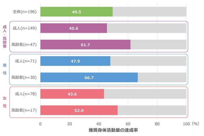 図1 1日の推奨身体活動量の達成率(全体、成人・高齢者別、性別)