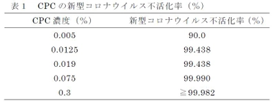 セチルピリジニウム塩化物水和物（CPC）の 新型コロナウイルス不活化作用を確認