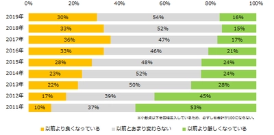 2019年「派遣の求人状況」実態調査 30％が「求人状況が以前より良くなっている」と回答。  2018年より良くなったと感じる理由、  「勤務曜日などの選択肢の数」「選考の進みやすさ」「待遇・福利厚生」。