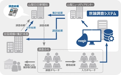 山梨日日新聞社　世論調査システムをMagicで構築