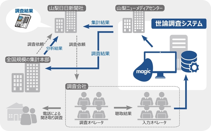 山梨日日新聞社「世論調査システム」