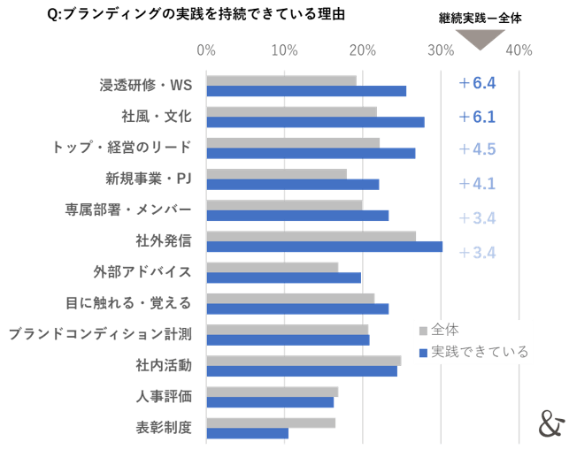 ゆえん調べ　2024年7月「企業ブランディングの実態調査」　企業ブランディングを継続して実践している企業の経営者および従業員 n=261