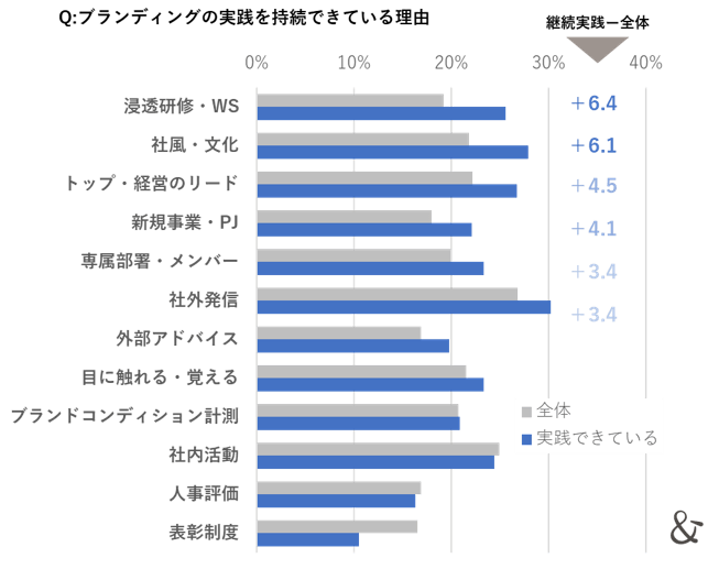 ゆえん調べ　2024年7月「企業ブランディングの実態調査」　企業ブランディングを継続して実践している企業の経営者および従業員 n=261