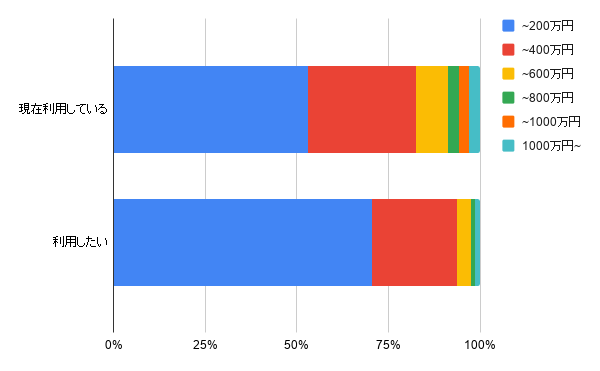 2. あなたの年収を教えてください(女性)