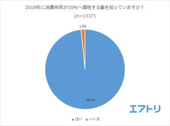 増税後に削減するもの女性1位「衣料品」男性1位「削減予定なし」 7人に1人が増税を聞き増税前の旅行を予定