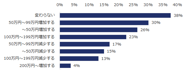 図:異業種転職者の年収変化