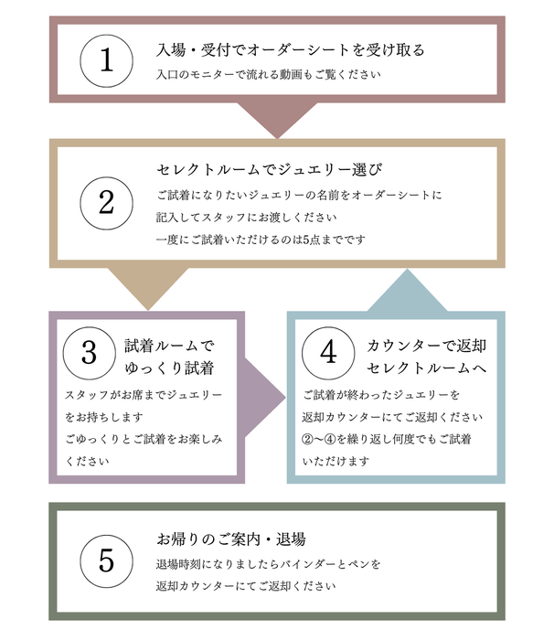 ジュエルームの流れ