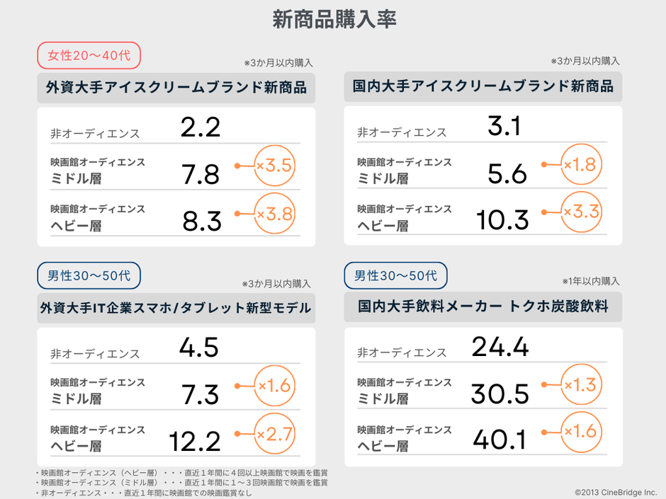 図２：映画館オーディエンスと非オーディエンスの新商品購入率