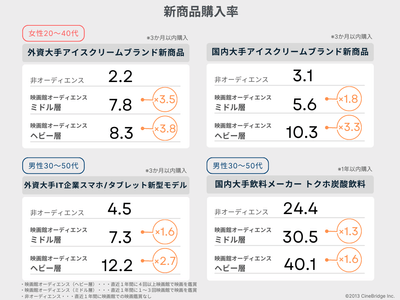 図２：映画館オーディエンスと非オーディエンスの新商品購入率