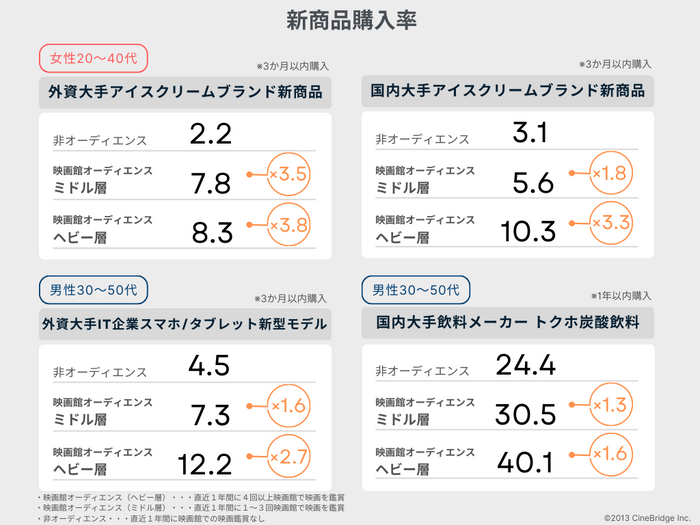 図２：映画館オーディエンスと非オーディエンスの新商品購入率