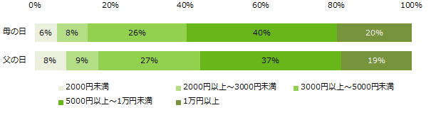 「母の日・父の日両方プレゼントを贈る予定有り」「母の日のみプレゼントを贈る予定あり」「父の日のみプレゼントを贈る予定あり」と回答した方に伺います。 プレゼントにかける予算を教えてください。