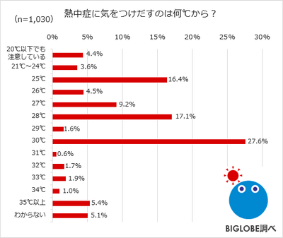 熱中症に気をつけだすのは何℃から?