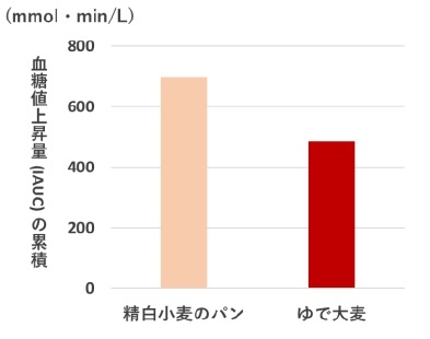 (Am J Clin Nutr., 87, 3, 645-654, 2008)