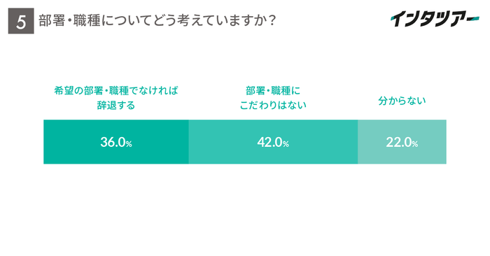 企業選びの際の部署や職種についての考え