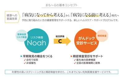 リソルライフサポート、福利厚生会員向けにプリベントメディカルの 「がん予防メディカルクラブ『まも〜る』」のサービス告知強化