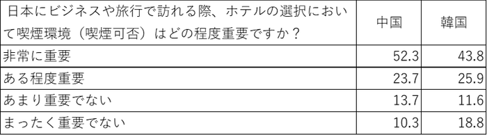 喫煙環境の重要性【中韓比較】