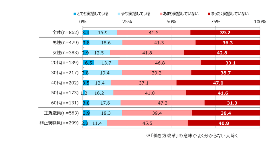 図表2　職場での「働き方改革」を実感しているか(単一回答)