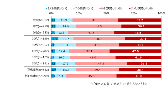 図表2　職場での「働き方改革」を実感しているか(単一回答)