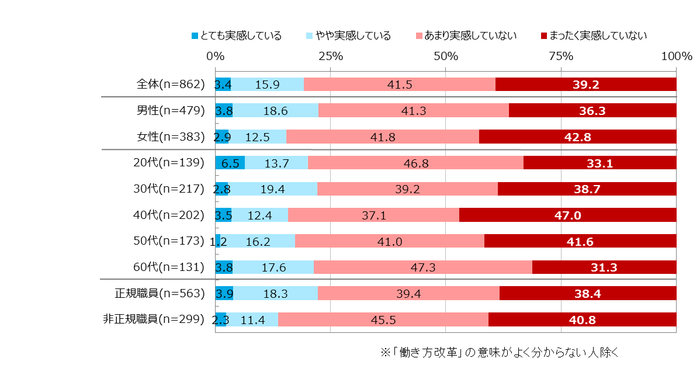 図表2 職場での「働き方改革」を実感しているか(単一回答)