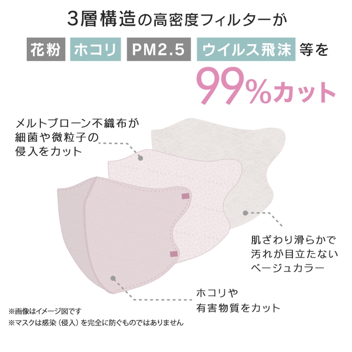 3層構造の高密度フィルター