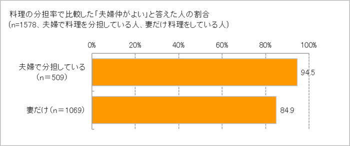 料理の分担率と夫婦仲の関係