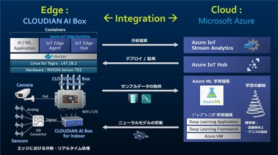 クラウディアン、IoT／AI用エッジ処理装置「AI BOX」上での 「Azure IoT Edge」展開と活用検証を完了し、 AI自動学習にMicrosoft Azure採用決定