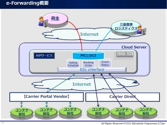 次世代船腹予約プラットフォーム「e-Forwarding」稼働開始 　- 三菱商事ロジスティクス -