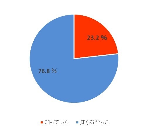 グラフ6 製造から10年以上経過したカセットこんろは、経年劣化により事故につながる危険性が出てくることを知っていましたか?