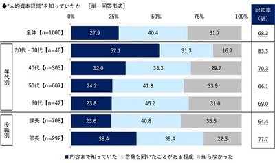 ビジネスコーチ調べ　 人的資本経営推進のために 人事部門に期待する育成支援策　 TOP3は「働き方改革」「人事制度改革」 「コーチングスキル研修」　 20代・30代では「リーダーシップ研修」が1位、 「コーチングスキル研修」が2位