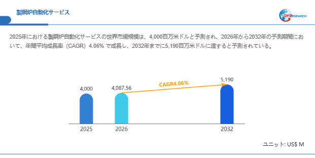 製鋼炉自動化サービスの世界産業レポート：市場シェア、競争状況、成長率4.06%分析