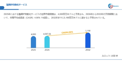 製鋼炉自動化サービスの世界産業レポート：市場シェア、競争状況、成長率4.06%分析