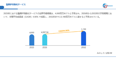 製鋼炉自動化サービス市場規模(百万米ドル)2025-2032年